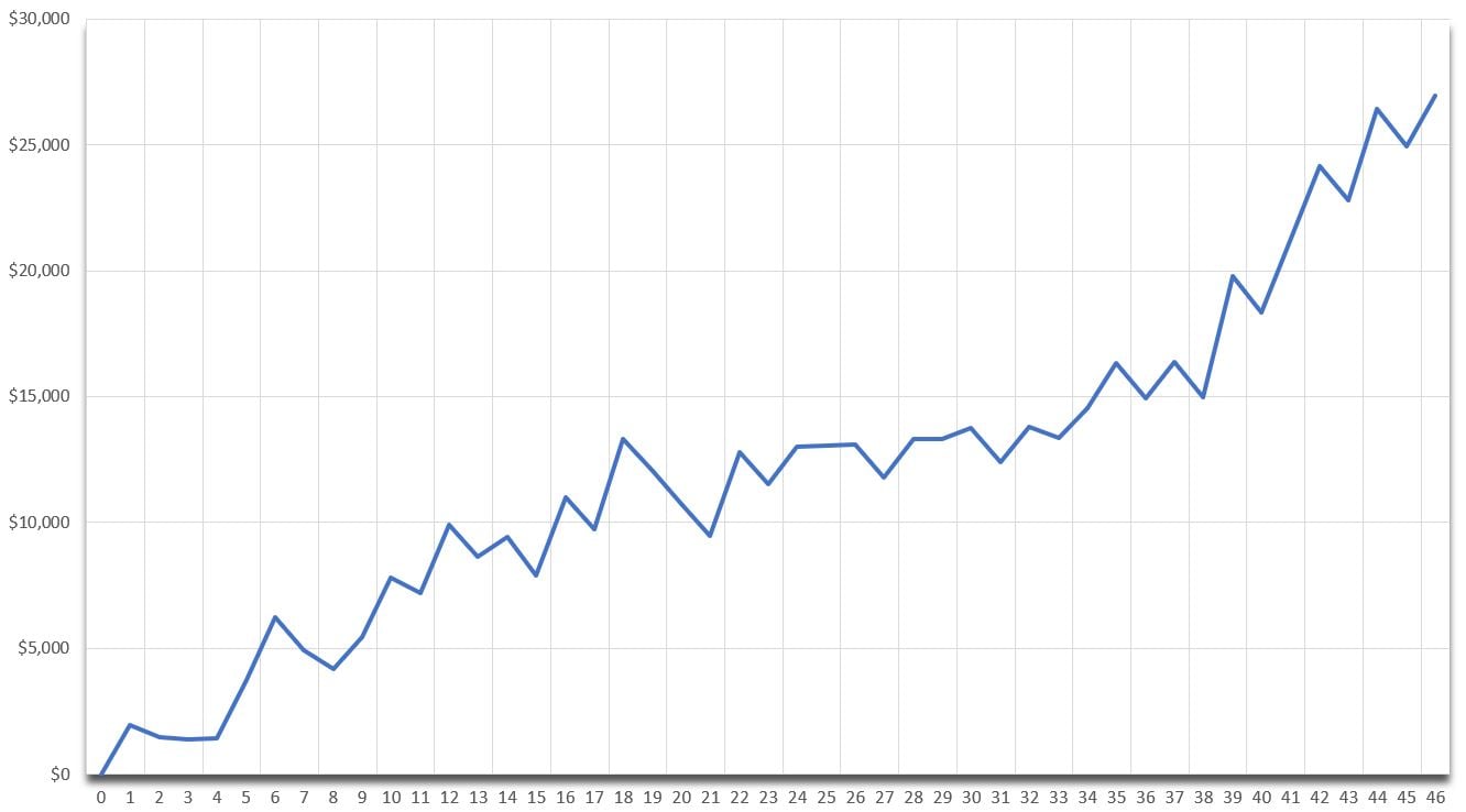 This is the Equity Curve of a Trader with 27,000 in Profits Over 46